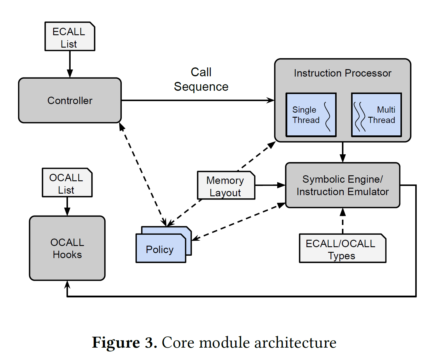 COIN Modules