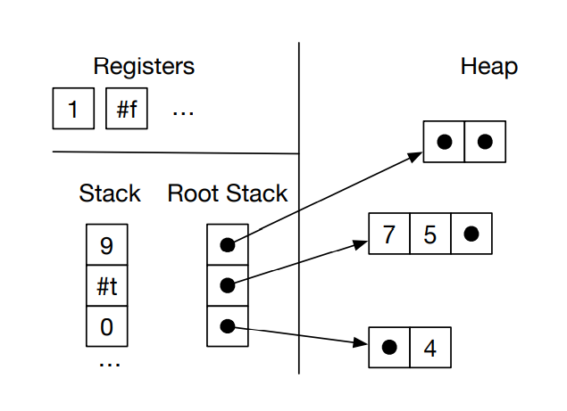 root stack