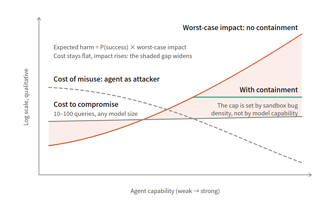 Agent capability vs. worst-case impact and attack cost
