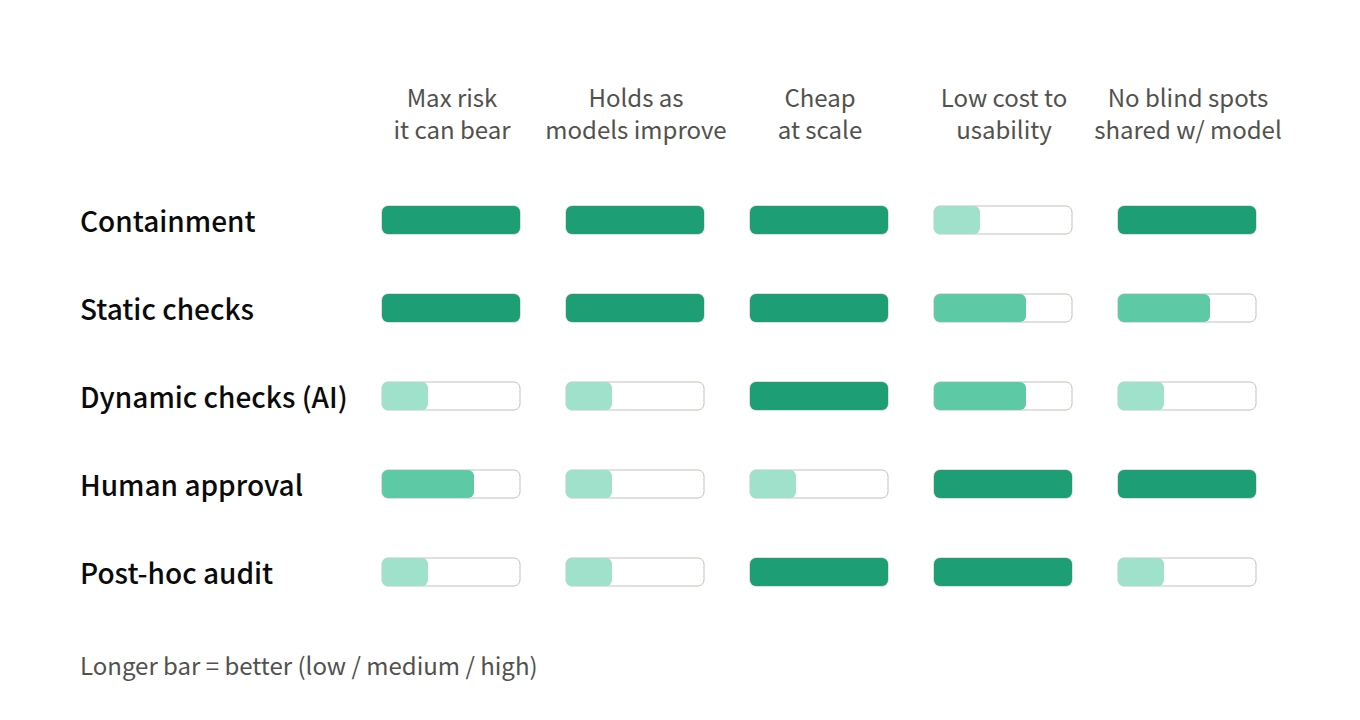 What each layer offers
