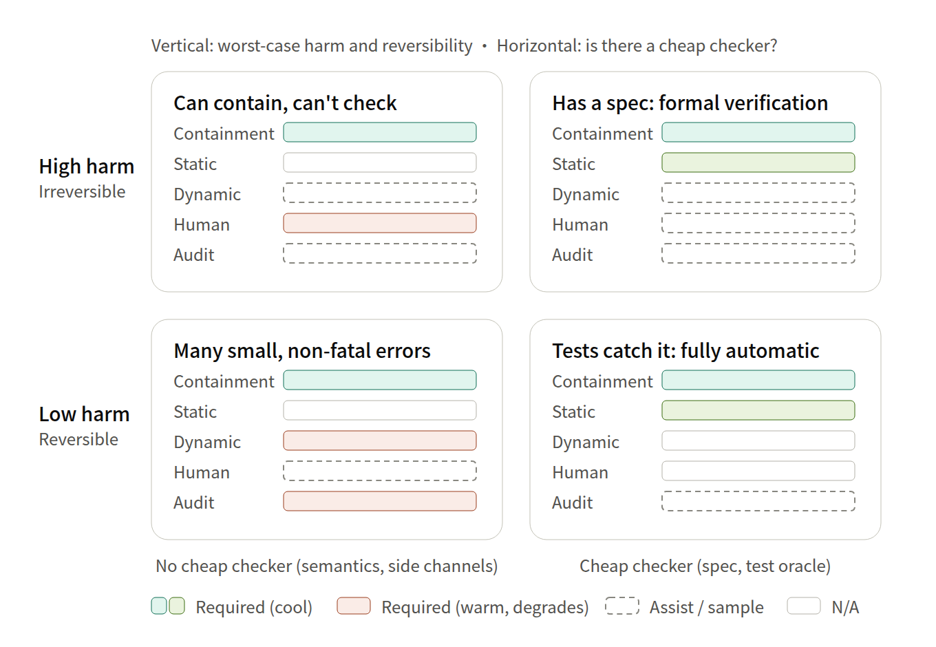 Which layers each kind of task needs