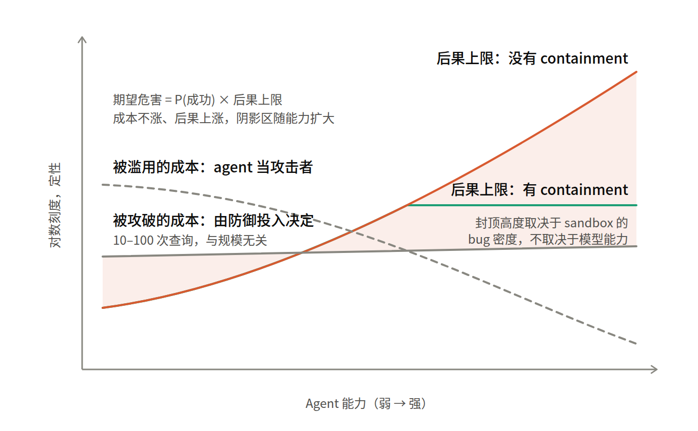 Agent 能力、后果上限与攻击成本的定性关系