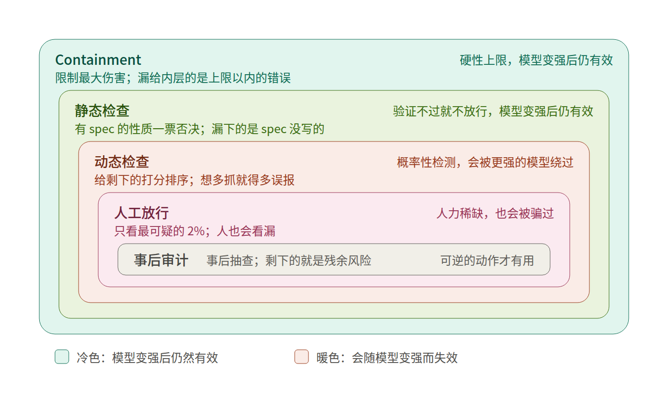 防御的层次结构