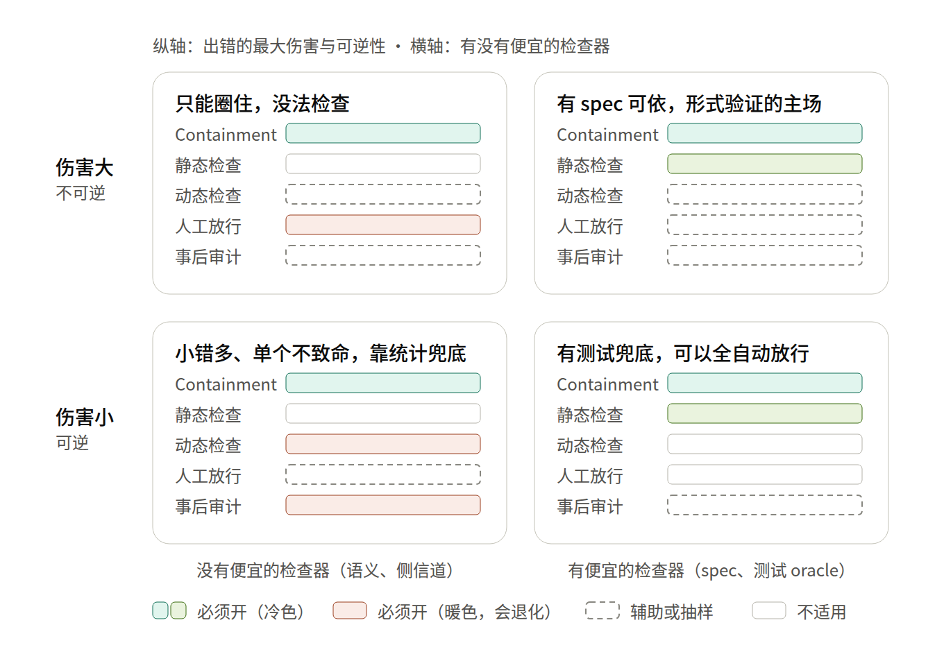 任务象限与防御层需求