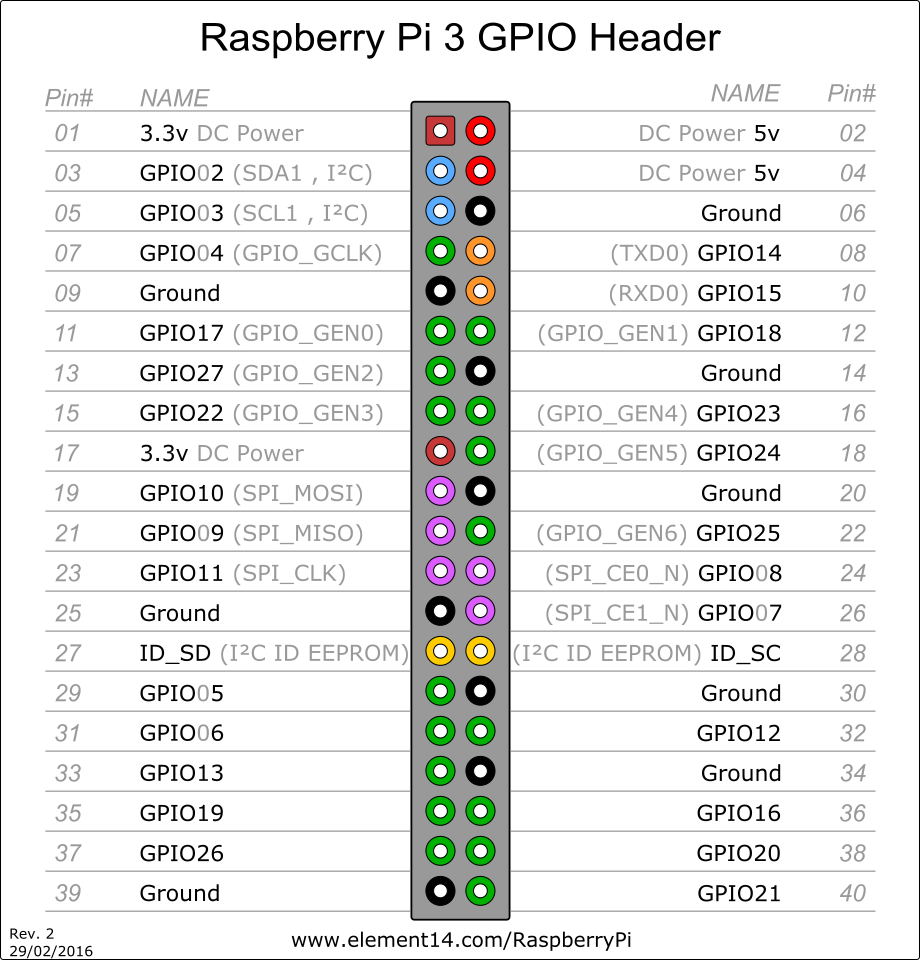 RPi3 GPIO pinout
